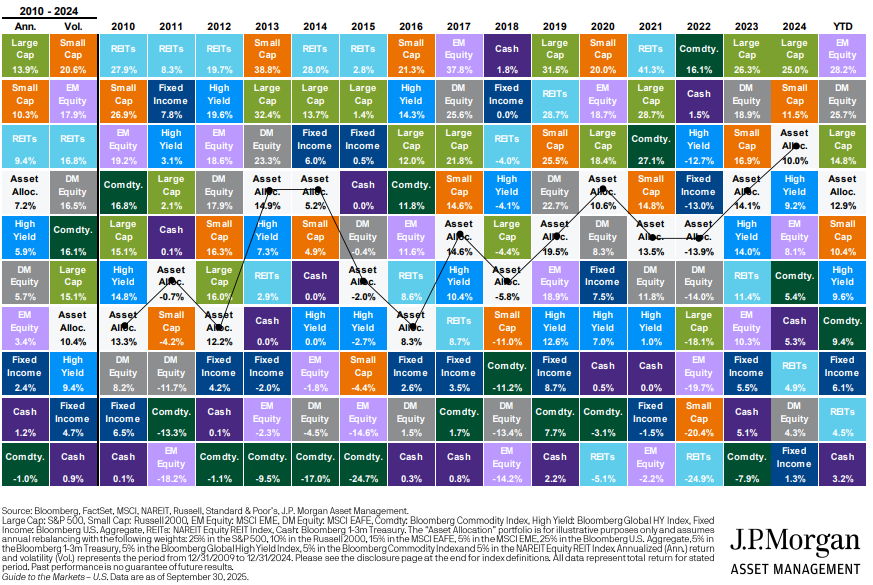 Diversification chart Q4 2025